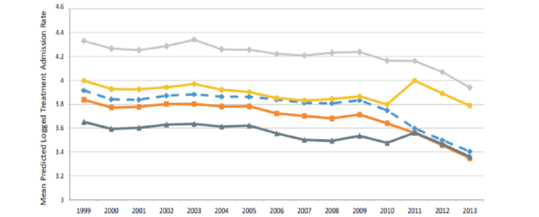 Subset of Total Predicted Trends in Alcohol Treatment Admission Rates Before and After the MHPAEA by Pre-Existing Parity Policy, U.S. States n=46
