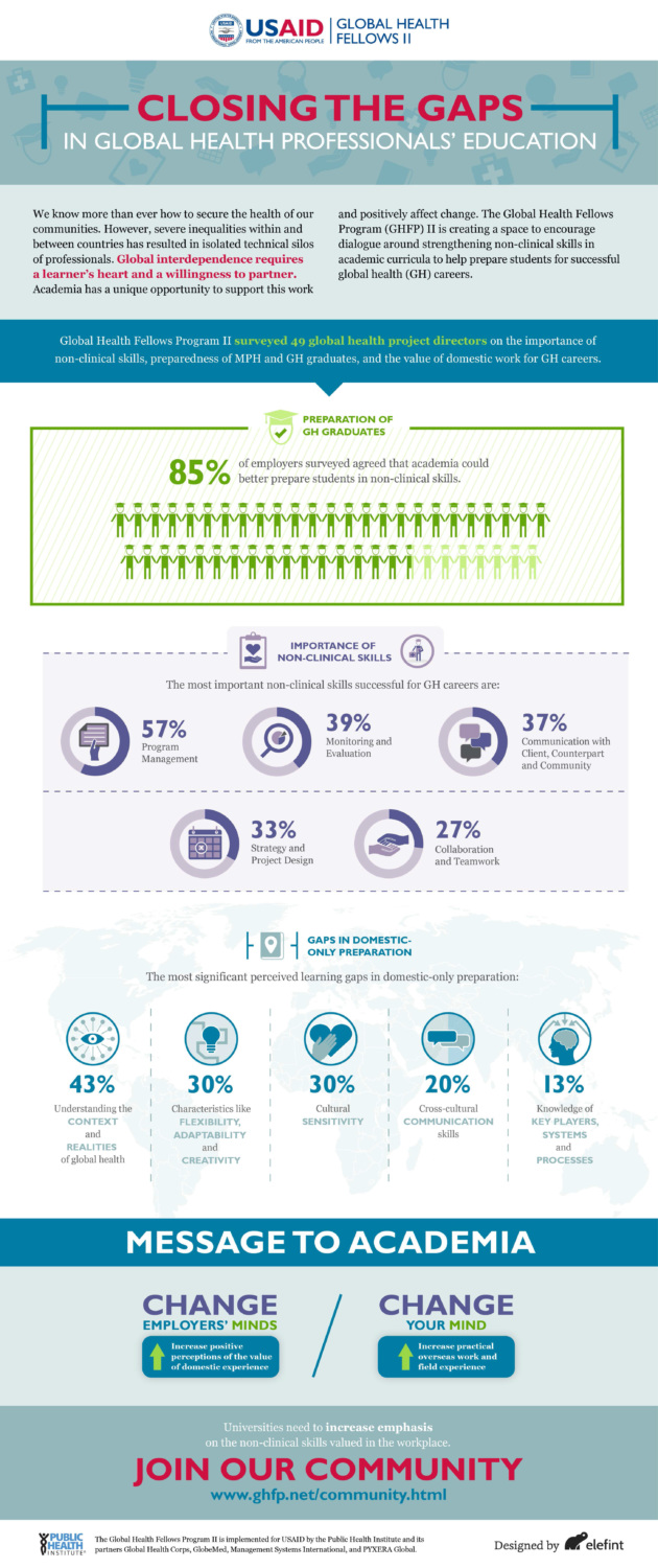 Closing the Gaps in Global Health Professionals' Education - Public ...