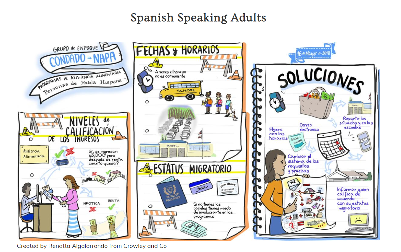 SRG PHIL Napa study: Spanish speaking adults and emergency food access