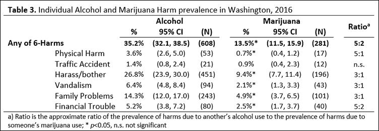 Table with individual alcohol and marijuana harm prevalence in Washington 2016