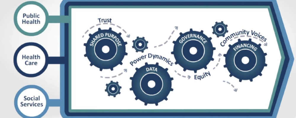 a graphic of gears showing the Accountable Communities for Health method