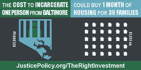 Infographic: The cost to incarcerate one person from Baltimore could buy one month of housing for 20 families