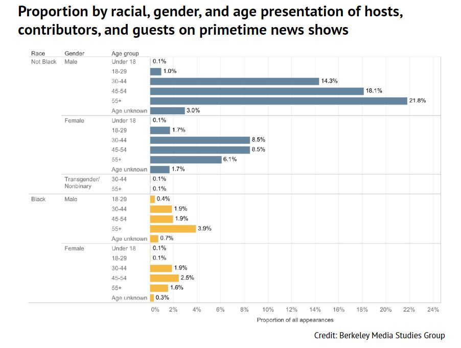 Chart of TV news guests, by race, age and gender