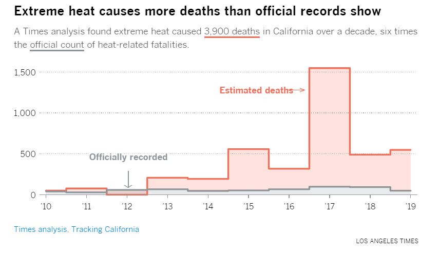 LA Times chart of estimated versus official count of heat deaths