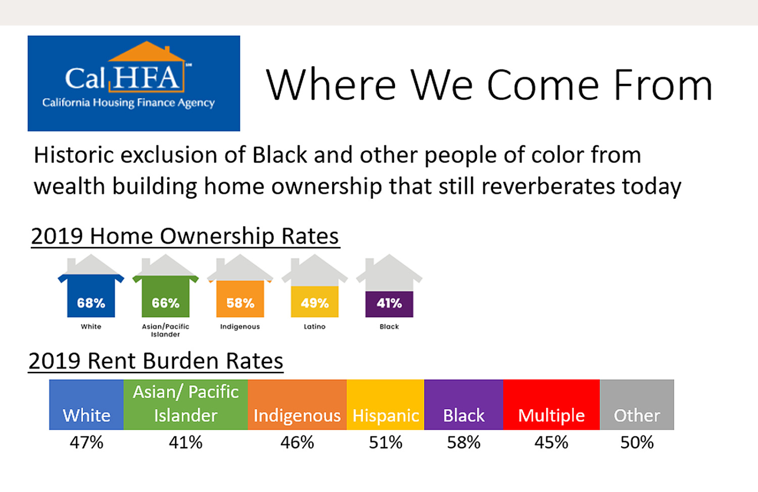 Slide of The California Housing Finance Agency ongoing impacts