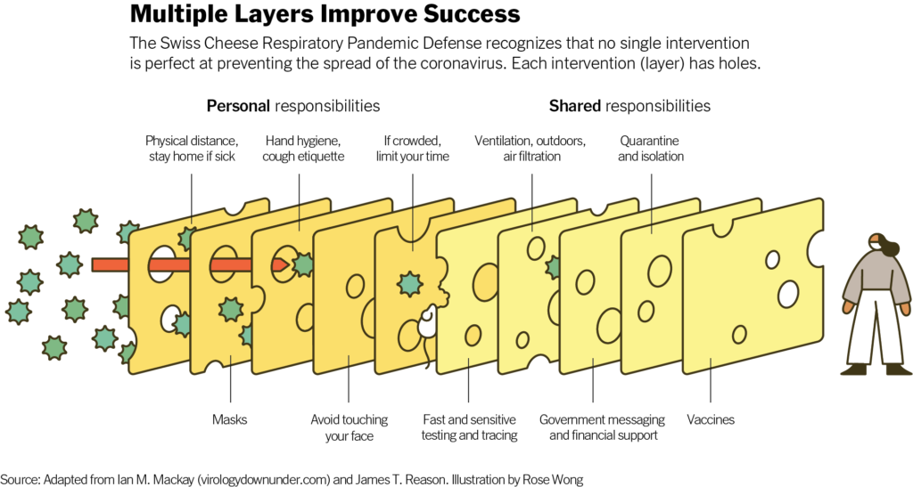 Multiple Layers Improve Success