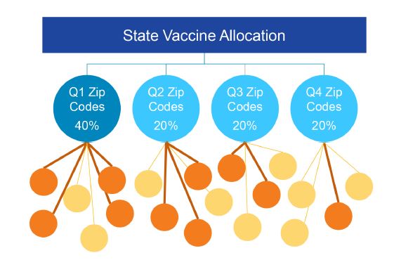 a chart showing the state vaccine allocation by HPI quartiles