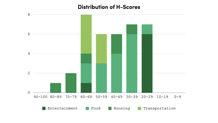 H- Scores