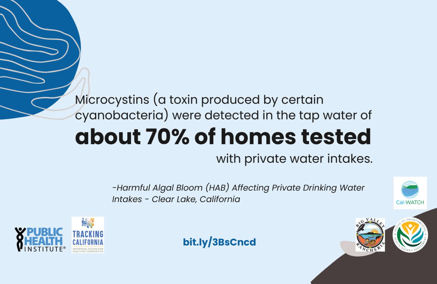 Lead text reads: Microcystins (a toxin produced by certain cyanobacteria) were detected in the tap water of about 70 percent of homes tested with lake water intakes. The phrase about 70 percent of homes tested with lake water intakes - is bolded and about 10 percent bigger than the rest of the lead. Smaller, italicized font reads: Harmful Algal Bloom (HAB) Affecting Private Drinking Water Intakes - Clear Lake, California. Light blue background, with bitly link, and Public Health Institute and Tracking California Logos on lower half of slide. Organic blue circle shape in upper left hand corner, with dark beige organic line shape layered on top. Organic dark brown circle with beige oval shape in lower right hand corner.