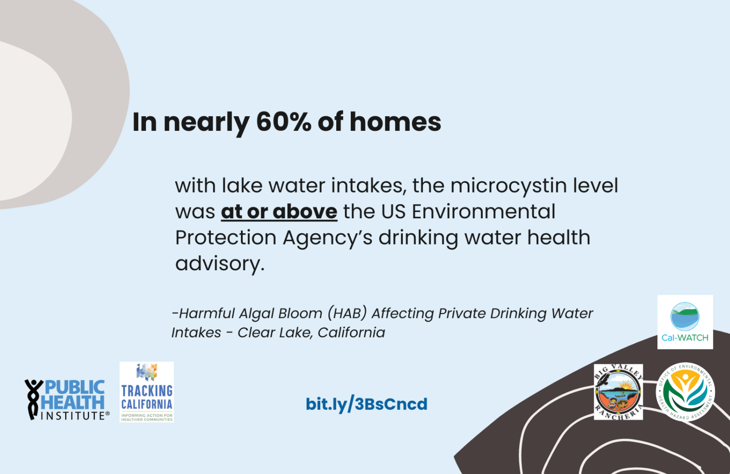 Leading text reads: In nearly 50 percent of homes with lake water intakes, the microcystin level was at or above the US Environmental Protection Agencys drinking water health advisory. The phrase in nearly 50 percent of homes is bolded and 15 percent bigger than the rest of the font and the phase at or above is bolded and underlined. Underneath smaller italicized text reads Harmful Algal Bloom (HAB) Affecting Private Drinking Water Intakes - Clear Lake, California. Light blue background, with bitly link, and Public Health Institute and Tracking California Logos on lower half of slide. Organic light beige and dark beige circle in upper left hand corner. Organic dark brown circle with organic light beige line shape in lower right hand corner.