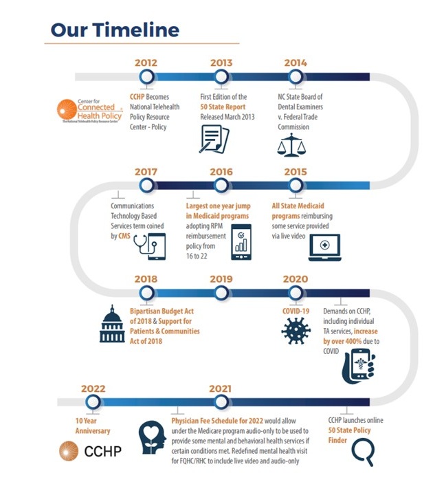 timeline of events for the Center for Connected Health Policy