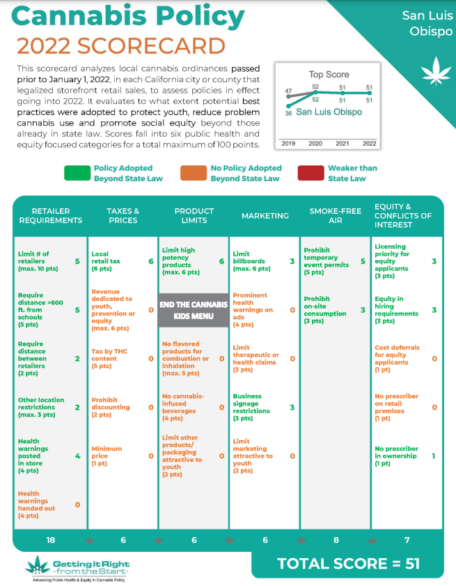 SLO scorecard 2022