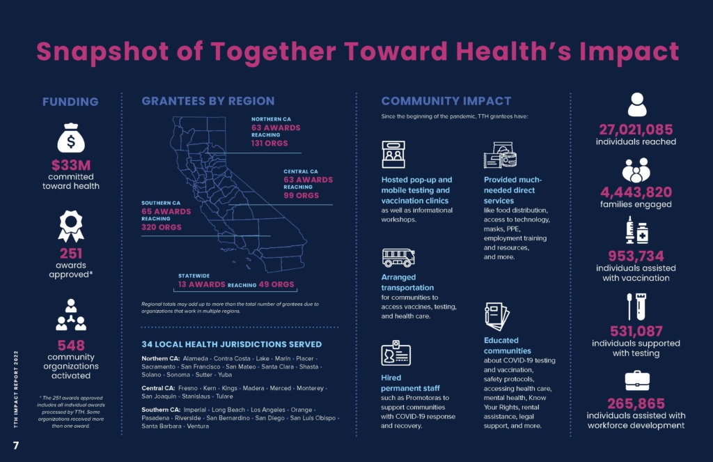 Snapshot of Together Toward's Health's impact