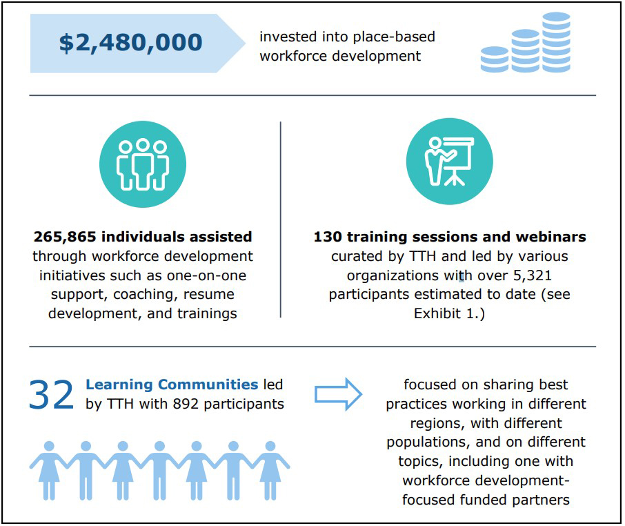 Workforce Development infographic