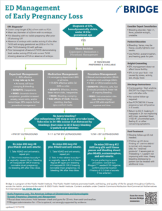 Chart: ED MANAGEMENT OF EARLY PREGNANCY LOSS