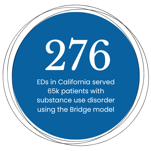 276 EDs in California served 65k patients with substance use disorder using the Bridge model