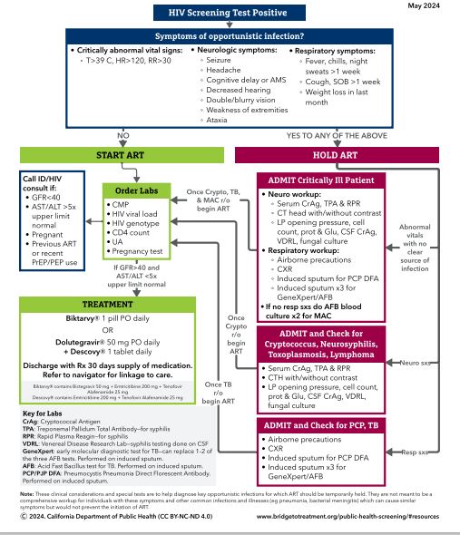 Clinical Guides: ED Screening and Treatment Protocols for Syphilis, HIV ...